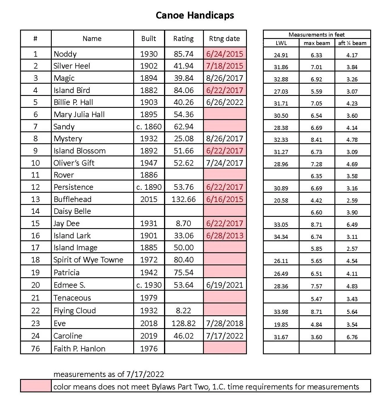 Canoe handicap ratings, updated 7-17-2022